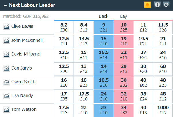 betfair general election labour