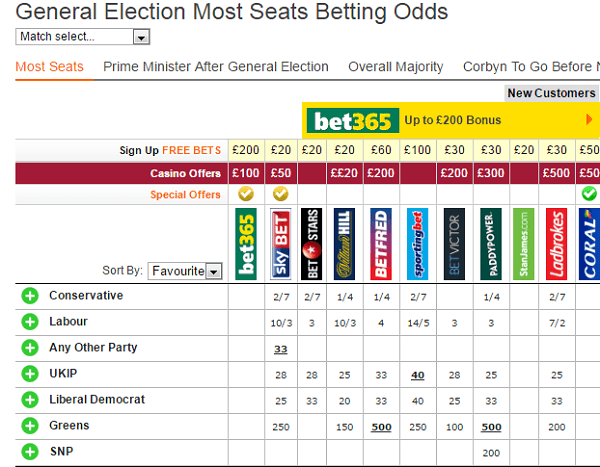 bet online election odds