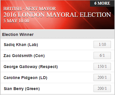 Ladbrokes London Mayoral Election Odds